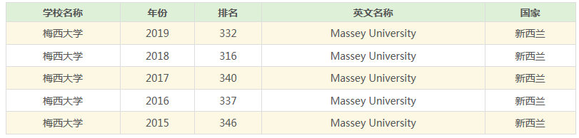 梅西大学排名