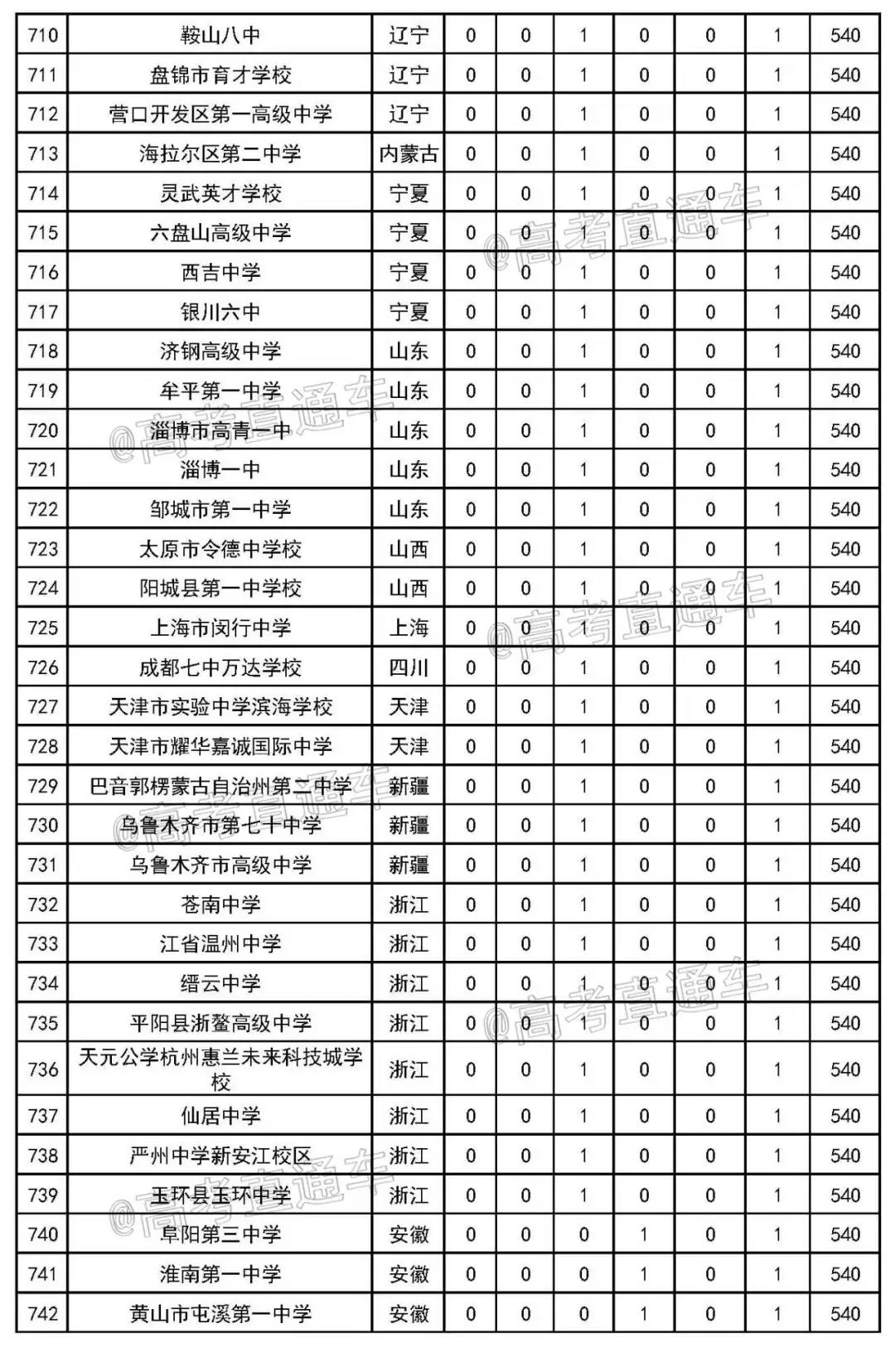 2020年最新中学排行榜发布21