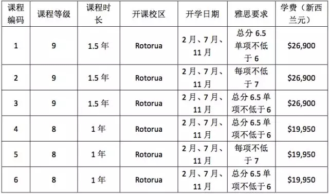 新西兰国立中部理工学院