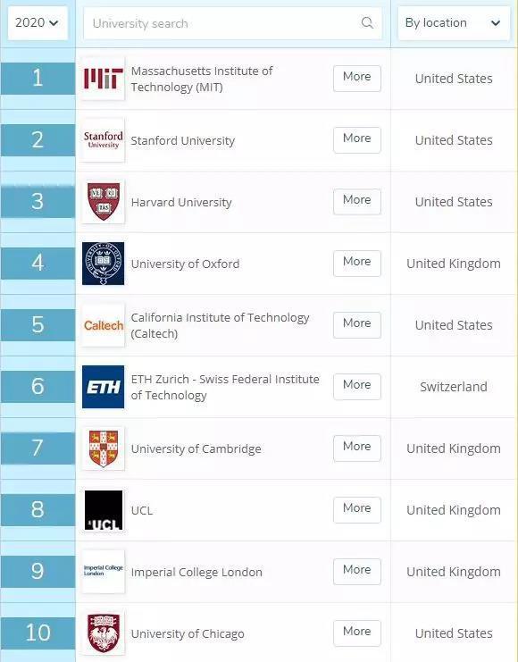2020QS世界大学排名，新加坡南大国大并列亚洲第1！