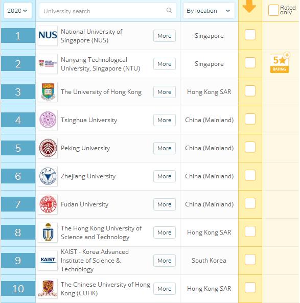 最新QS亚洲大学排名，新加坡NUS连续3年占据榜首！