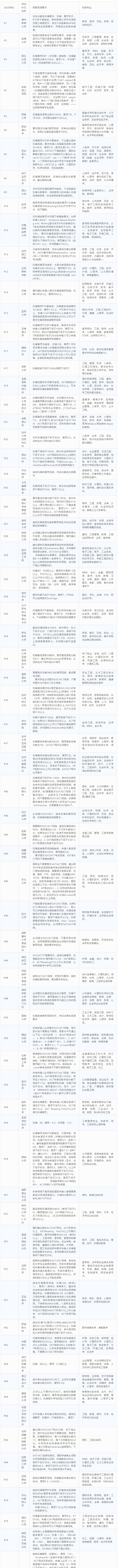 美国Top100的大学都有哪些优势专业？附最低成绩要求