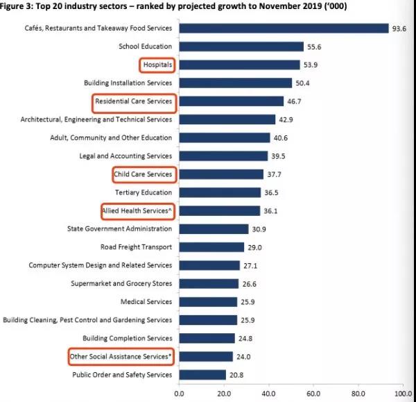 澳洲最抢手职业榜单出炉！这些职业，年薪高达6位数！