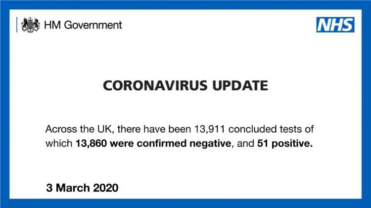 英国可能无法继续遏止病毒？新型病毒确诊病例已增至51例！
