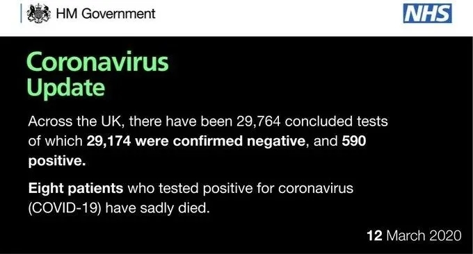 英国新冠确诊590例！英国疫情有望进入“拖延”阶段？