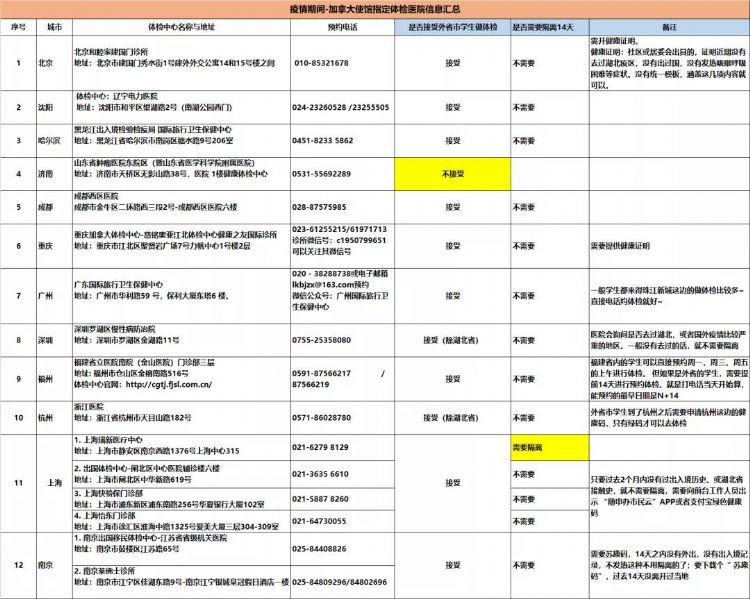 加拿大签证取消预体检