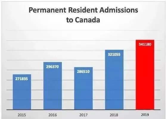 加拿大2020-2022年移民水平计划分析，移民枫叶国的黄金时期已到来！
