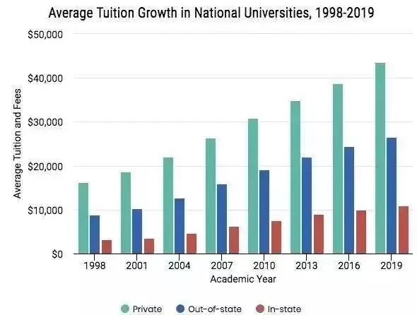 美国留学你一年要花费多少钱？