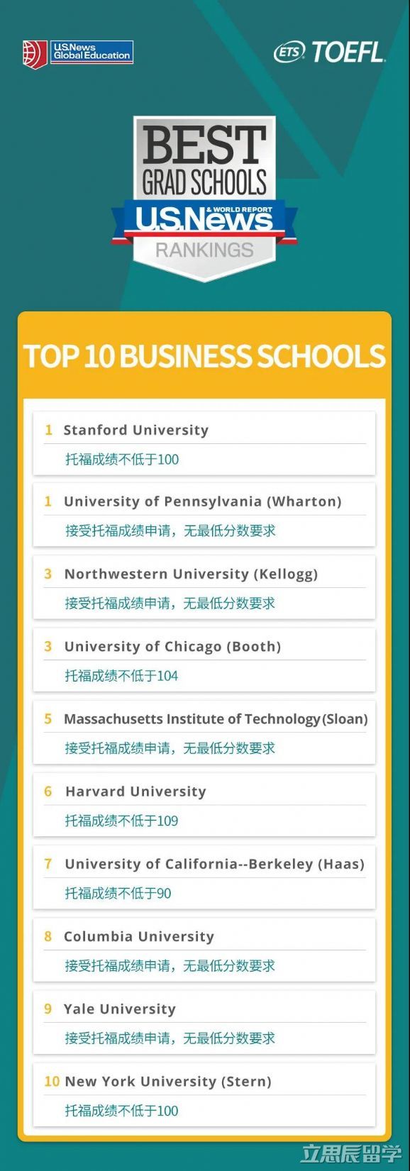 托福要考到多少分才能申请美国研究生6大专业前10学院？