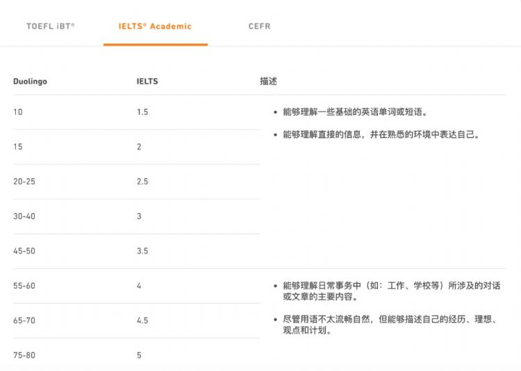 五月雅思再取消，格勒高商今年全部课程可接受Duolingo成绩！