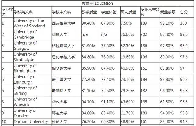 英国教育学专业到底为什么一直这么吃香？