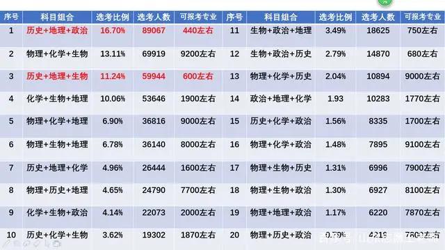 2021这些新高考现象务必重视！新高考省份本科录取分析2