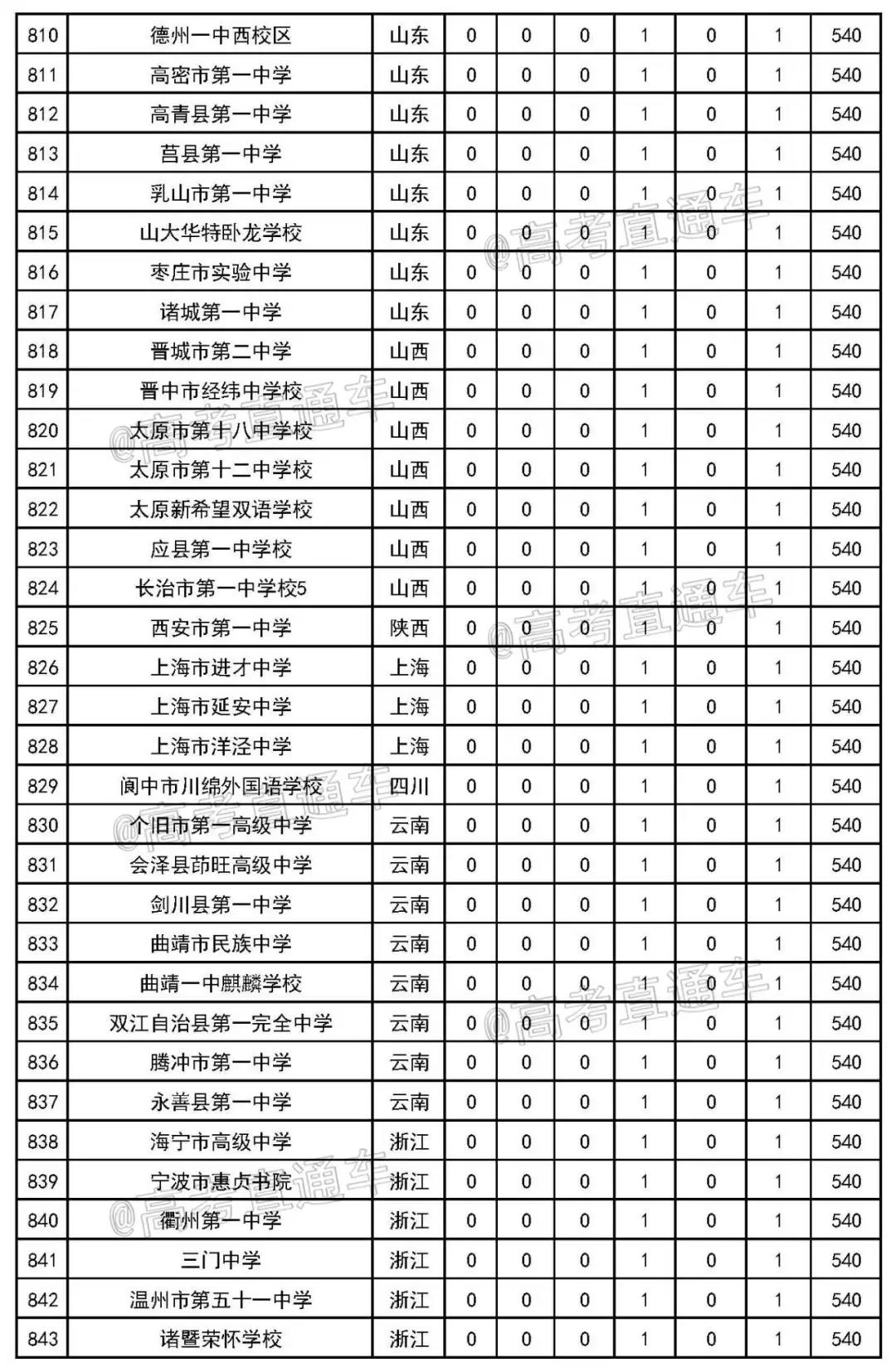 2020年最新中学排行榜发布