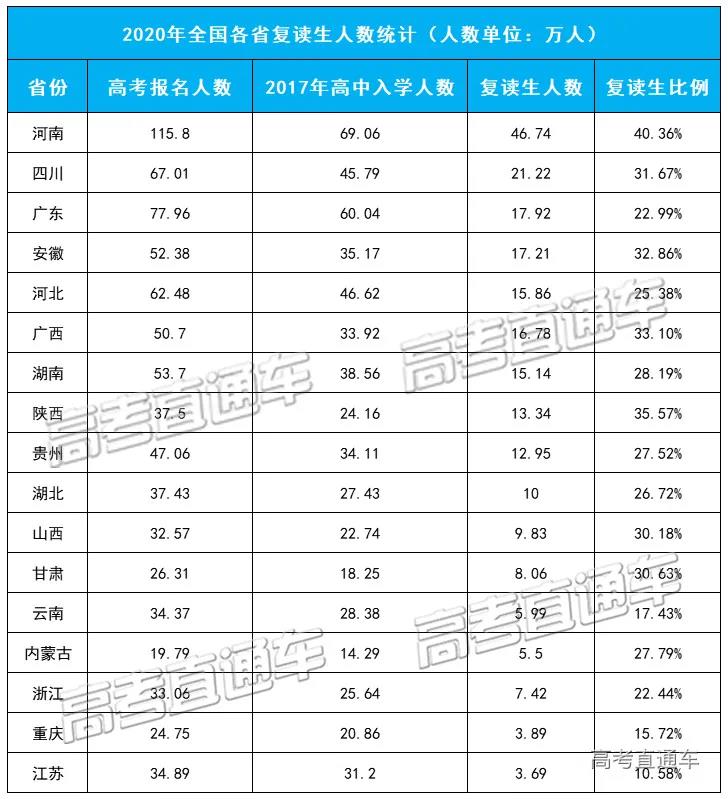 2020年全国复读生人数出炉2