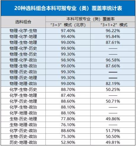2021年新高考改革全面解读