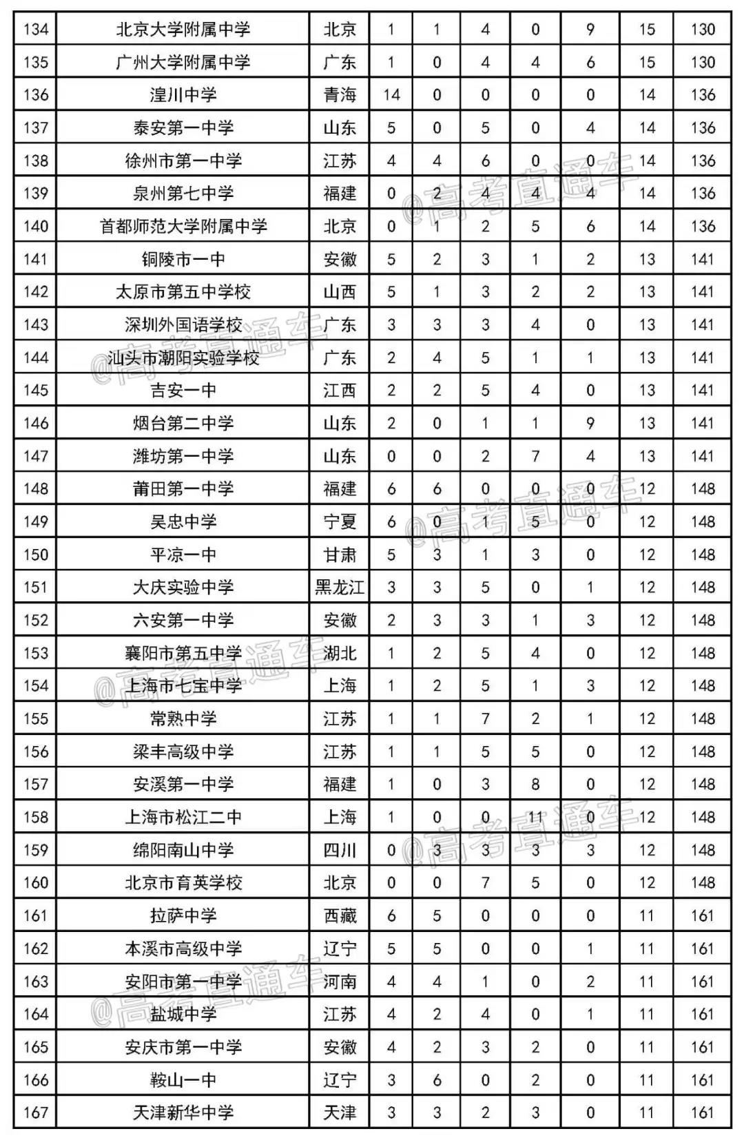 2020年最新中学排行榜发布