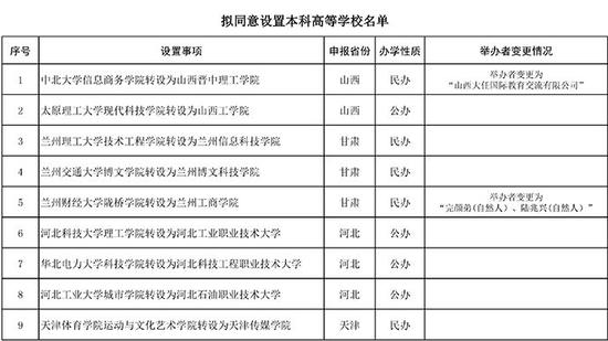 教育部拟同意33所学校转为本科学校