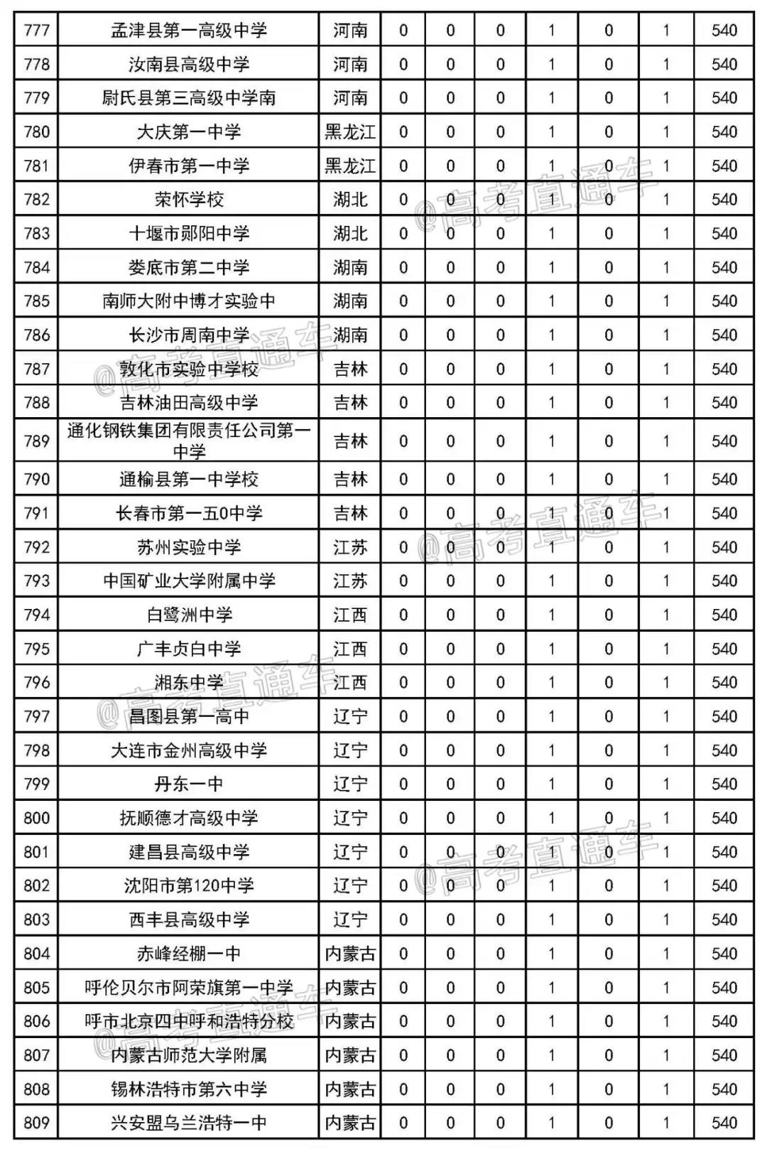 2020年最新中学排行榜发布