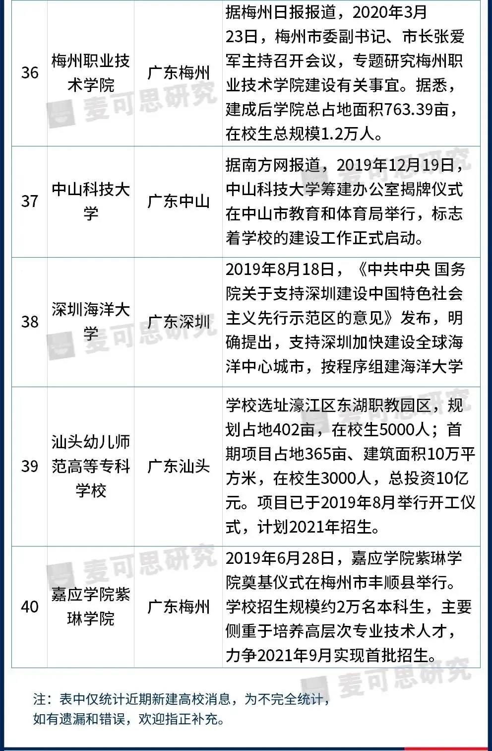 40所新高校筹建最新进展曝光