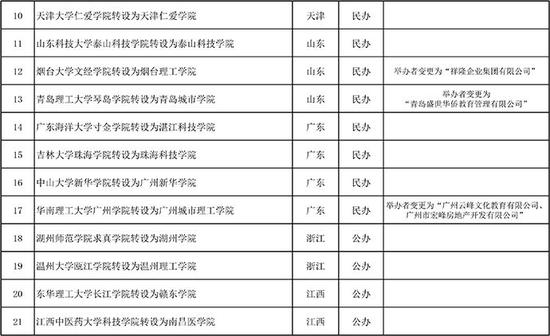 教育部拟同意33所学校转为本科学校2