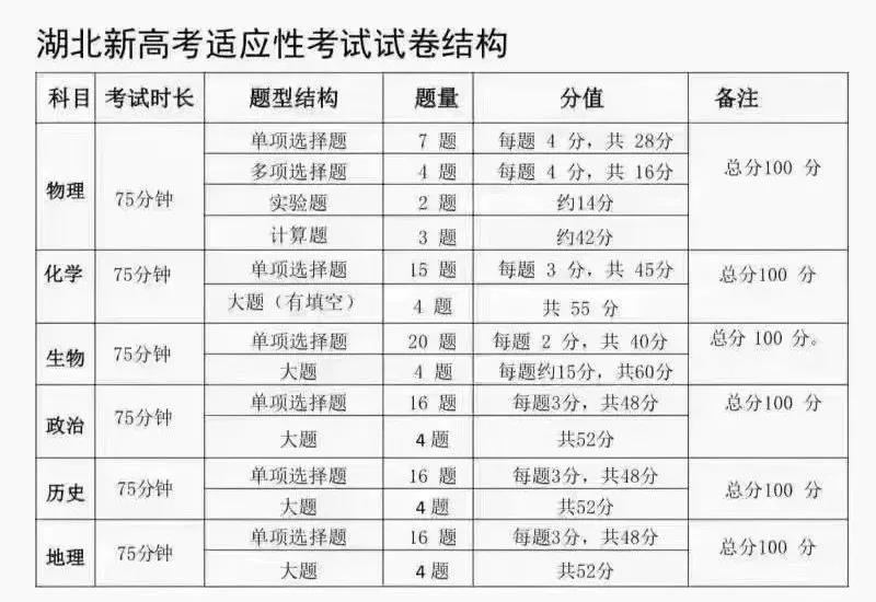 新高考各省选考科目试卷结构