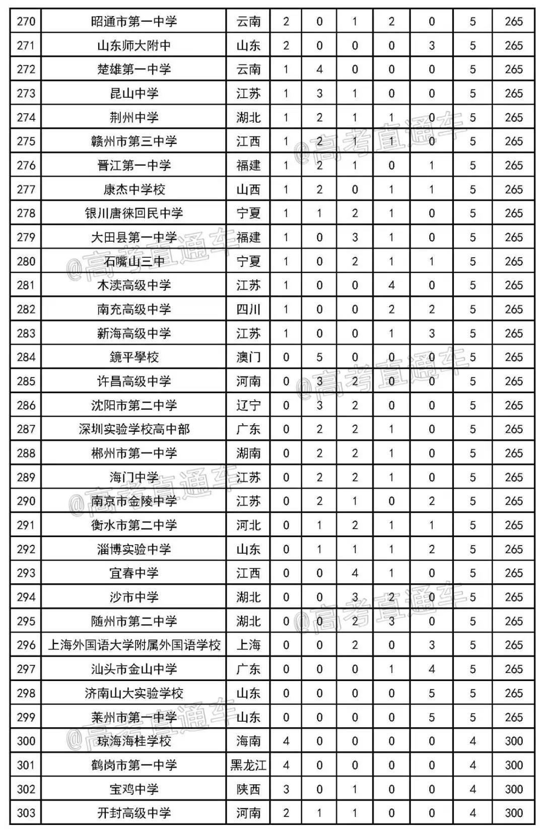 2020年最新中学排行榜发布