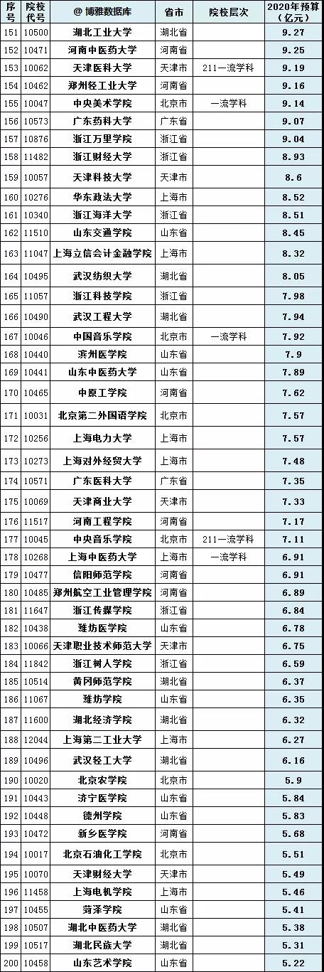 2020年中国高校经费预算排行榜