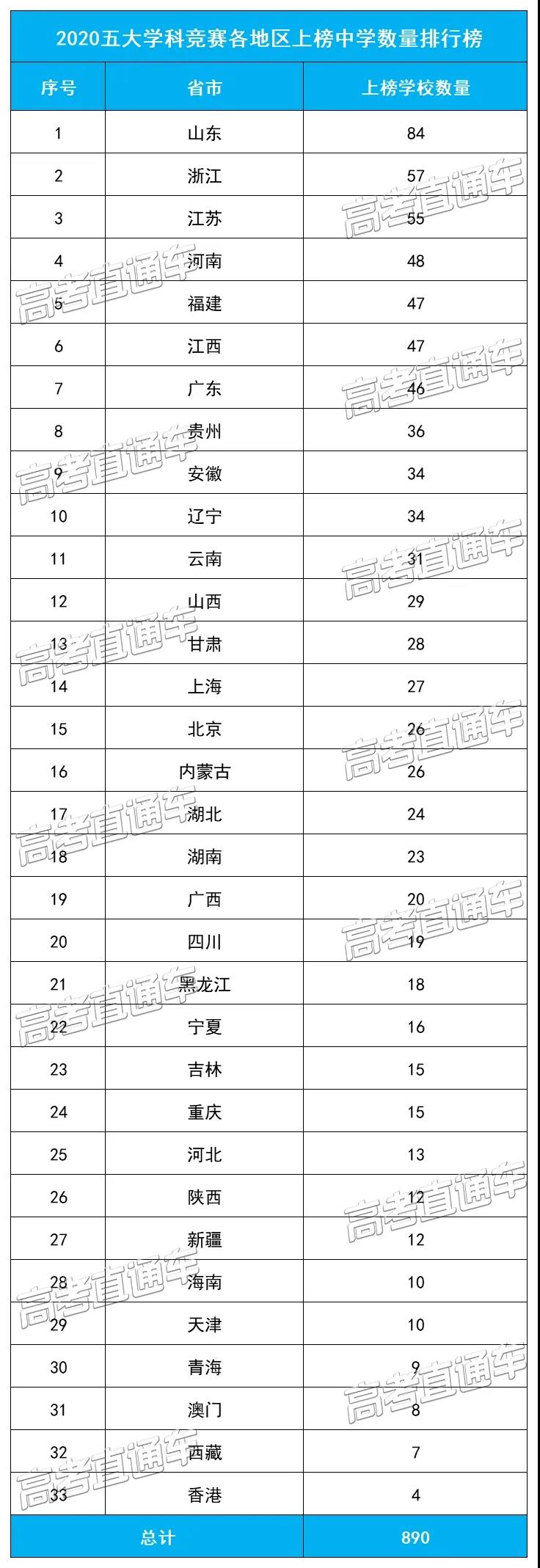 2020年最新中学排行榜发布