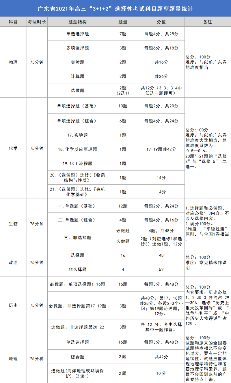 新高考各省选考科目试卷结构