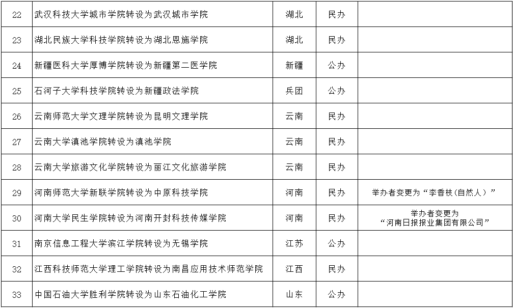 教育部公示一批高校将改名3