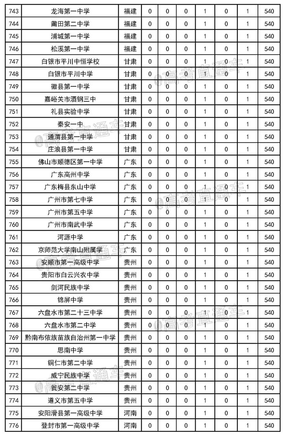 2020年最新中学排行榜发布