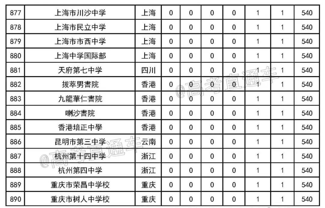 2020年最新中学排行榜发布26