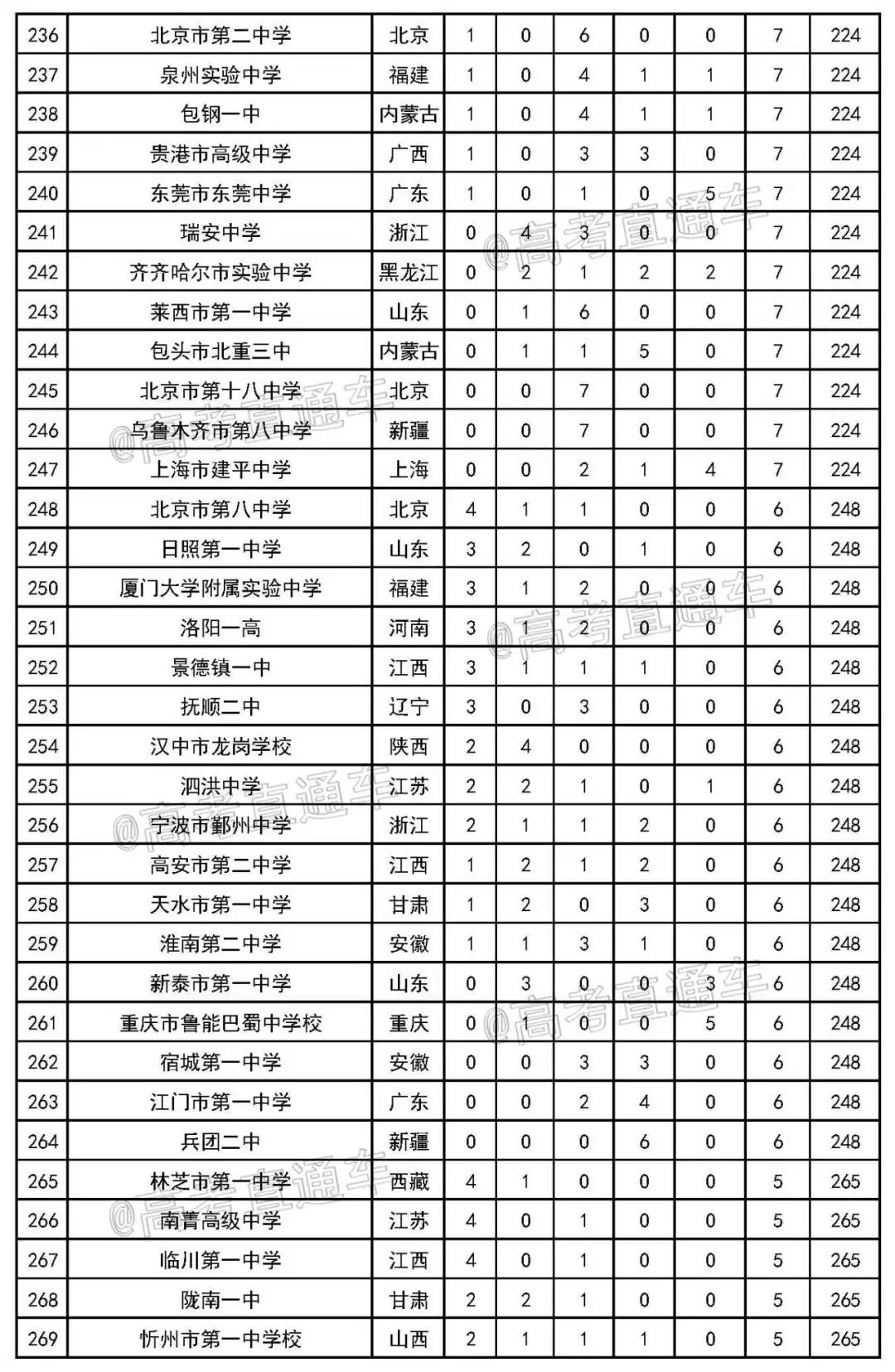 2020年最新中学排行榜发布