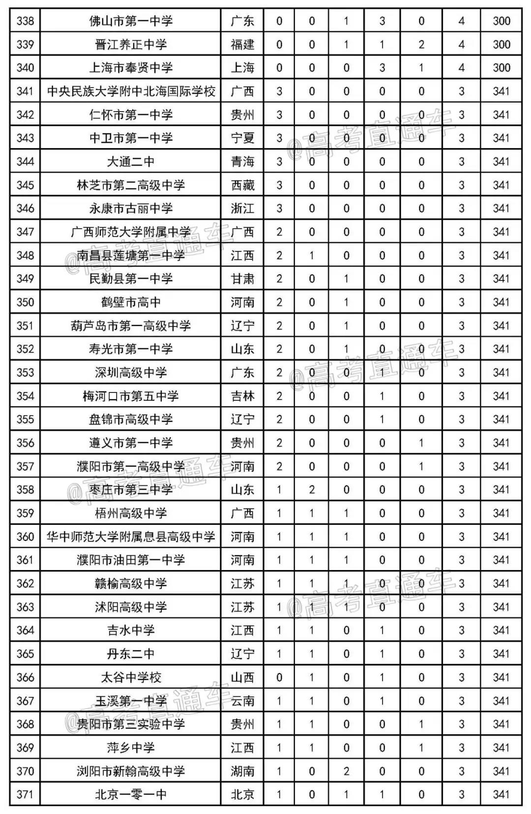 2020年最新中学排行榜发布