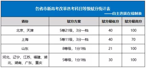 2021年新高考改革全面解读