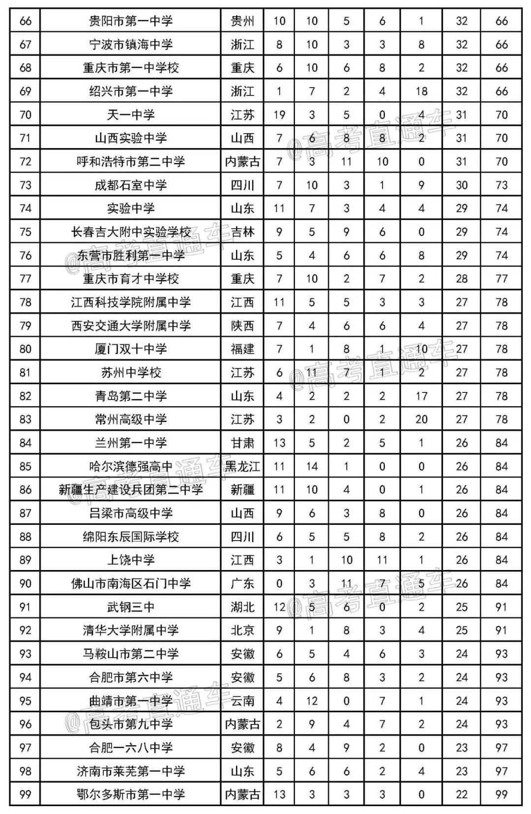 2020年最新中学排行榜发布