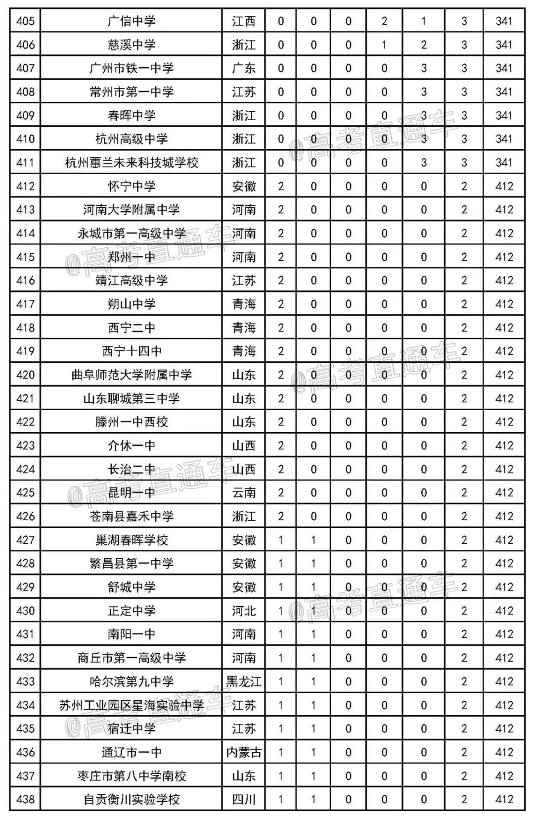 2020年最新中学排行榜发布13