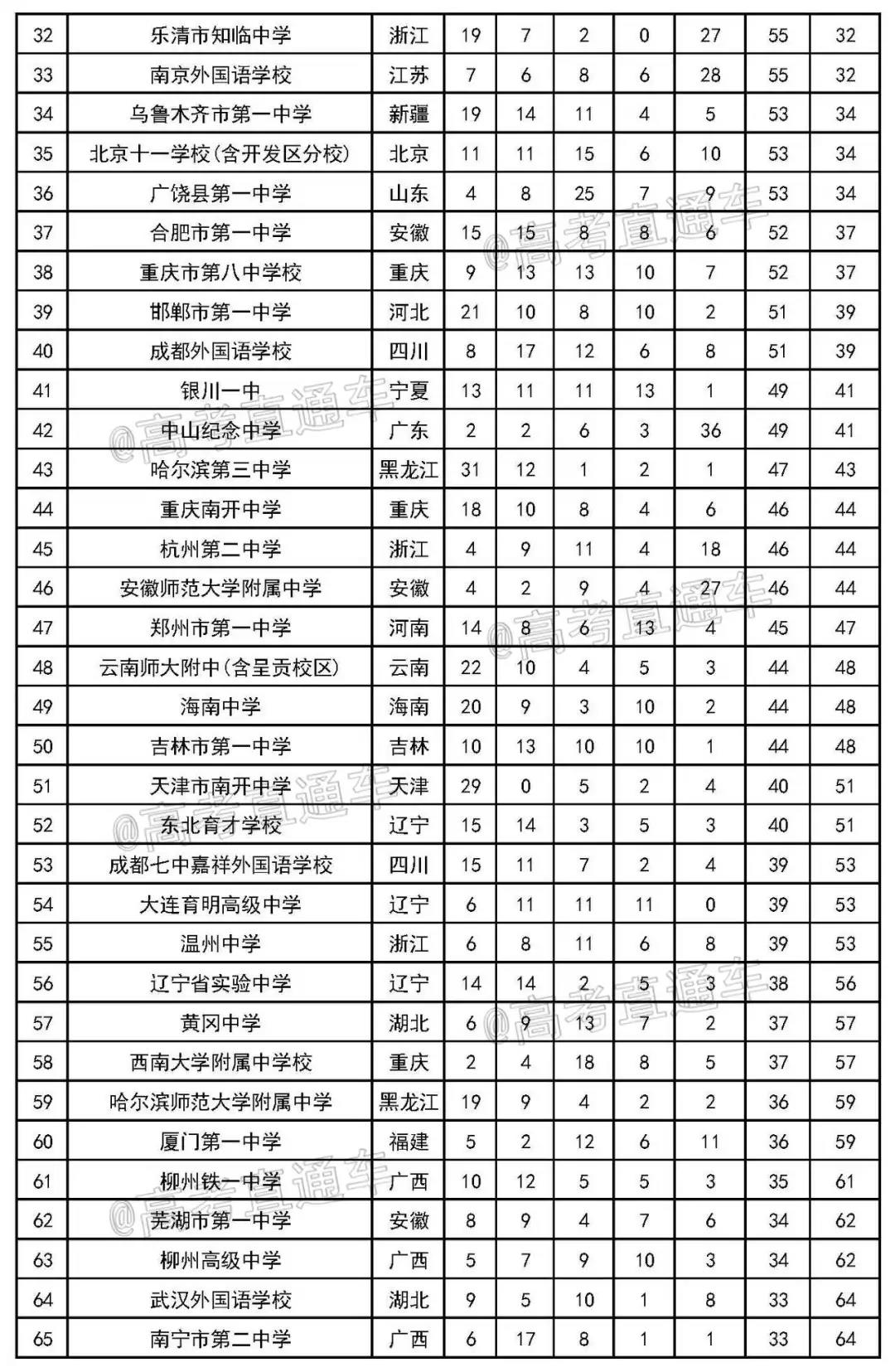 2020年最新中学排行榜发布