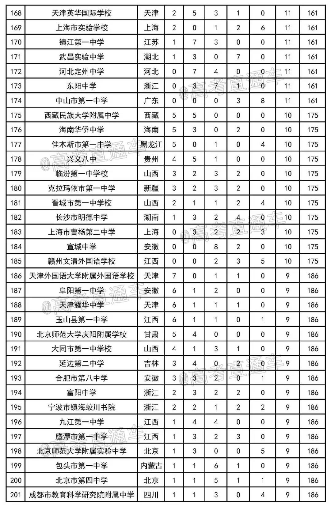 2020年最新中学排行榜发布