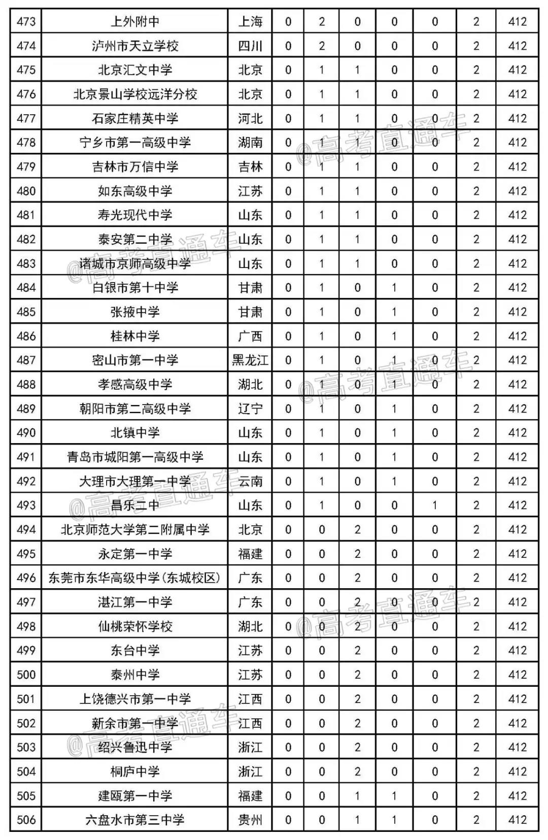 2020年最新中学排行榜发布14