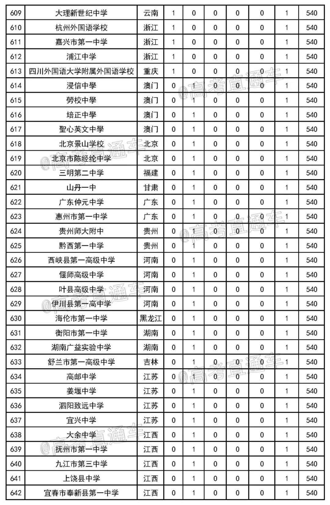 2020年最新中学排行榜发布