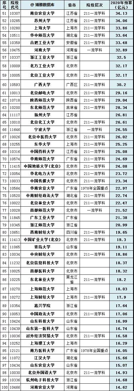2020年中国高校经费预算排行榜