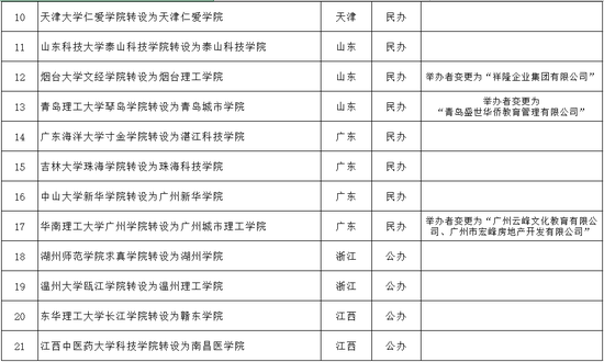 教育部公示一批高校将改名2