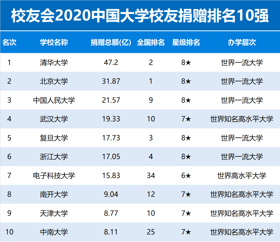 2020校友会中国大学校友捐赠排名10强