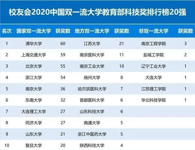 2016-2019年校友会中国大学教育部科技奖排行榜20强