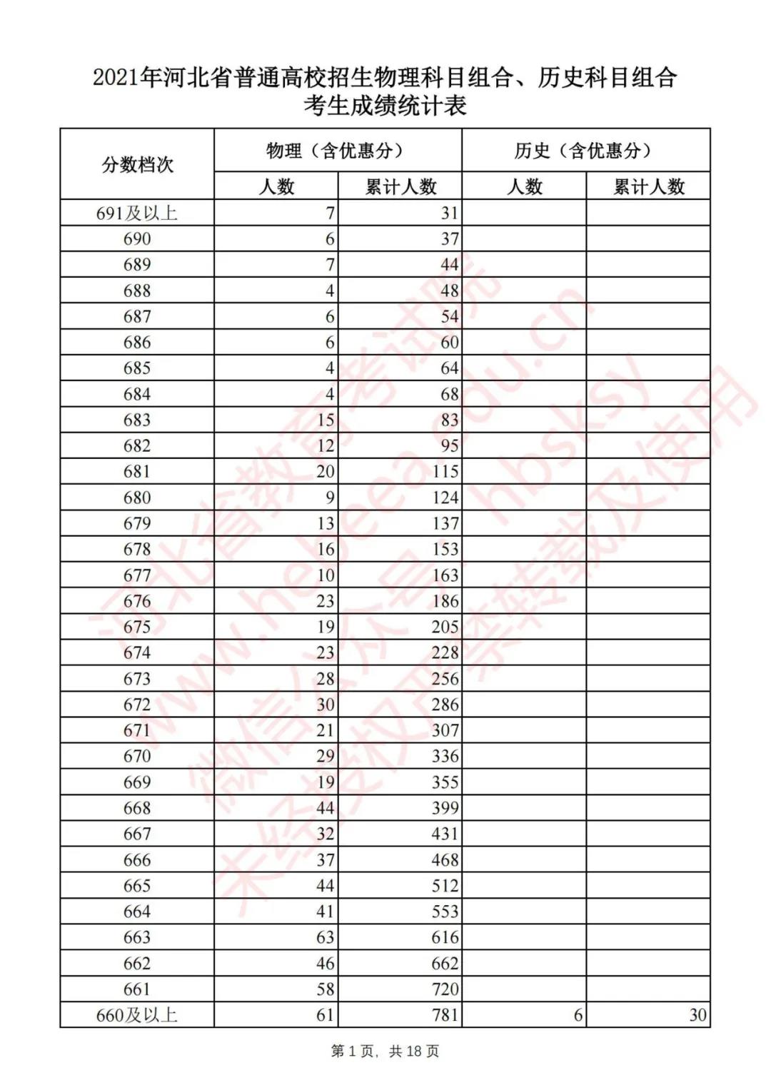 河北省2021高考物理科目组合、历史科目组合考生成绩统计表