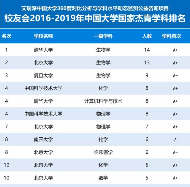 2016-2019年校友会中国大学国家杰青学科排名