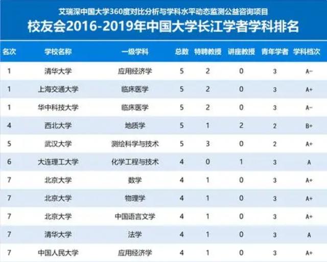 2016-2019年校友会中国大学长江学者学科排名