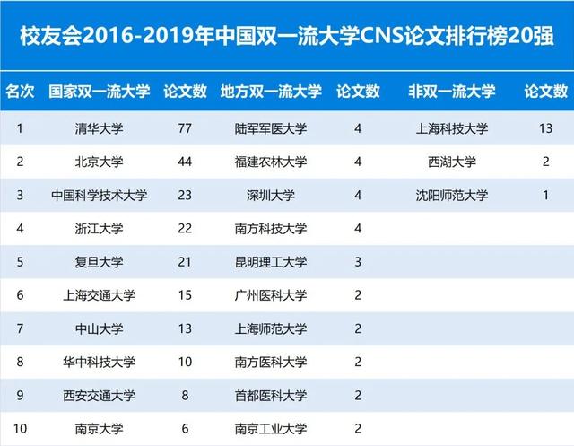 2016-2019年校友会中国大学CNS论文排行榜20强