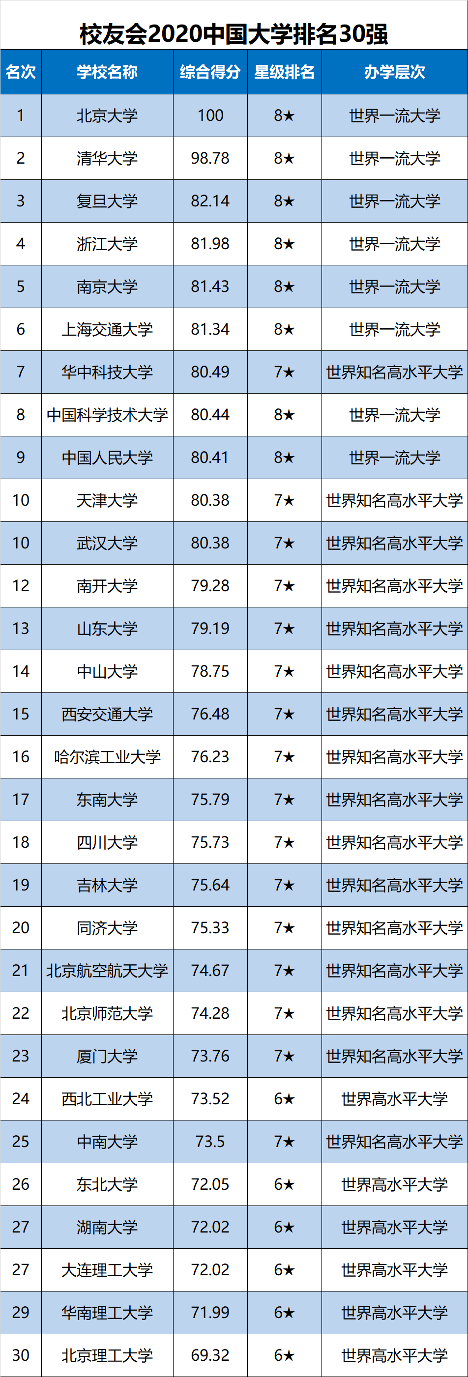 2020年校友会中国大学排名30强